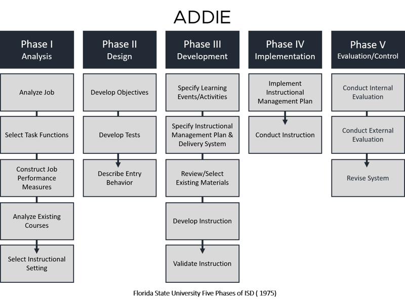 The ADDIE Model: Rapid Design and Development with the SAM Model