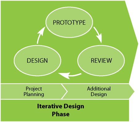 Rapid Design and Development with the SAM Model