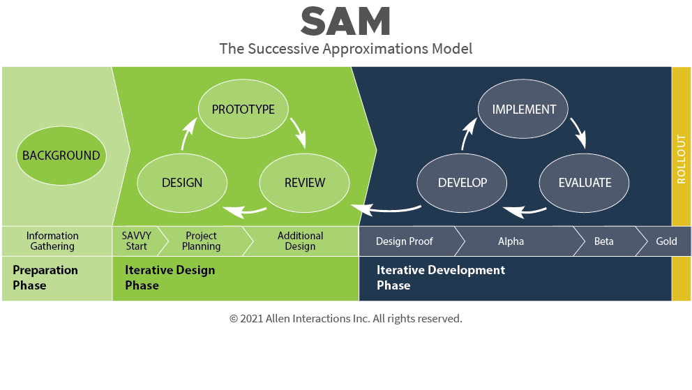SAM model