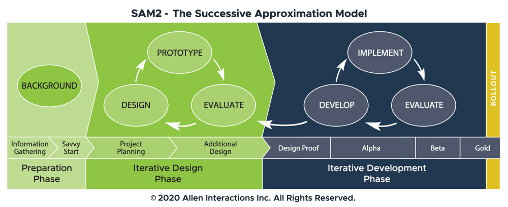 Rapid Design and Development with the SAM Model: SAM2